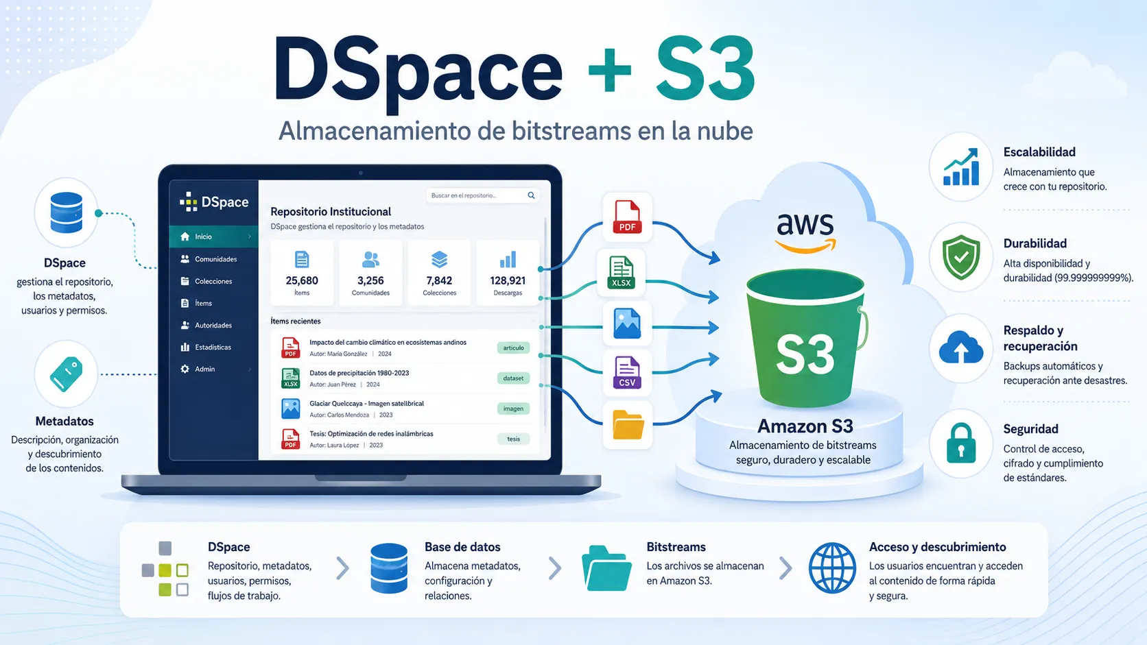 dspace-almacenamiento-s3