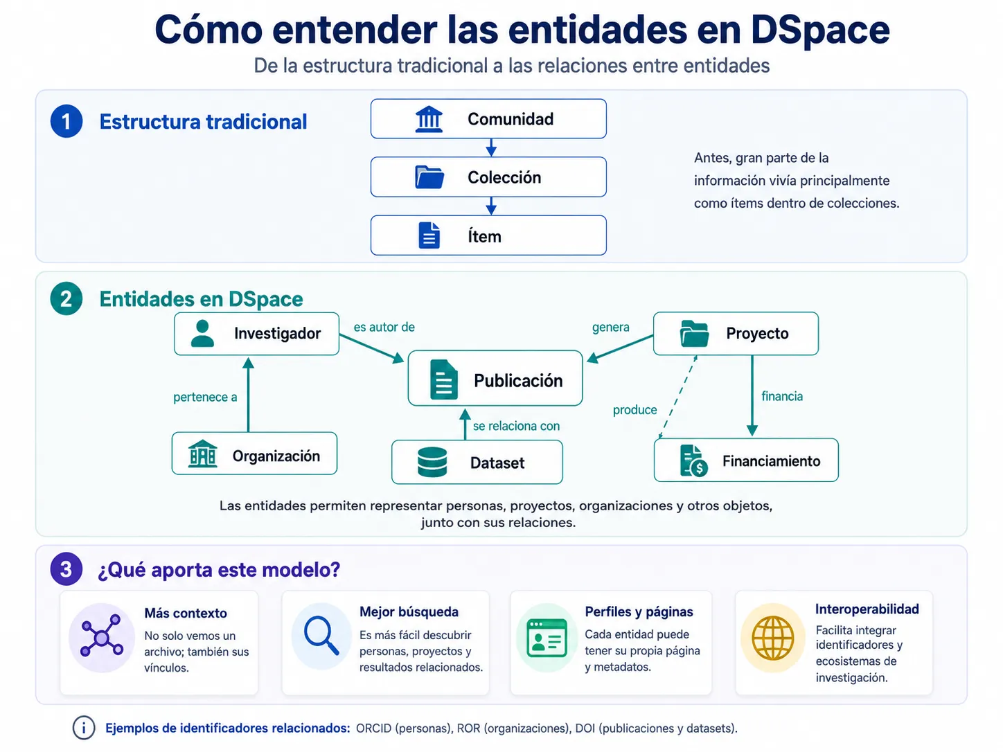 Diagrama sobre estructura tradicional y entidades en DSpace