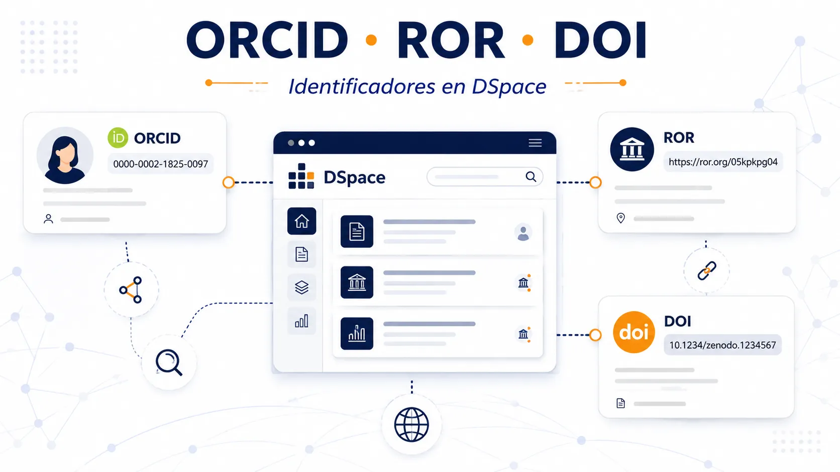 Diagrama editorial sobre ORCID, ROR y DOI en repositorios DSpace